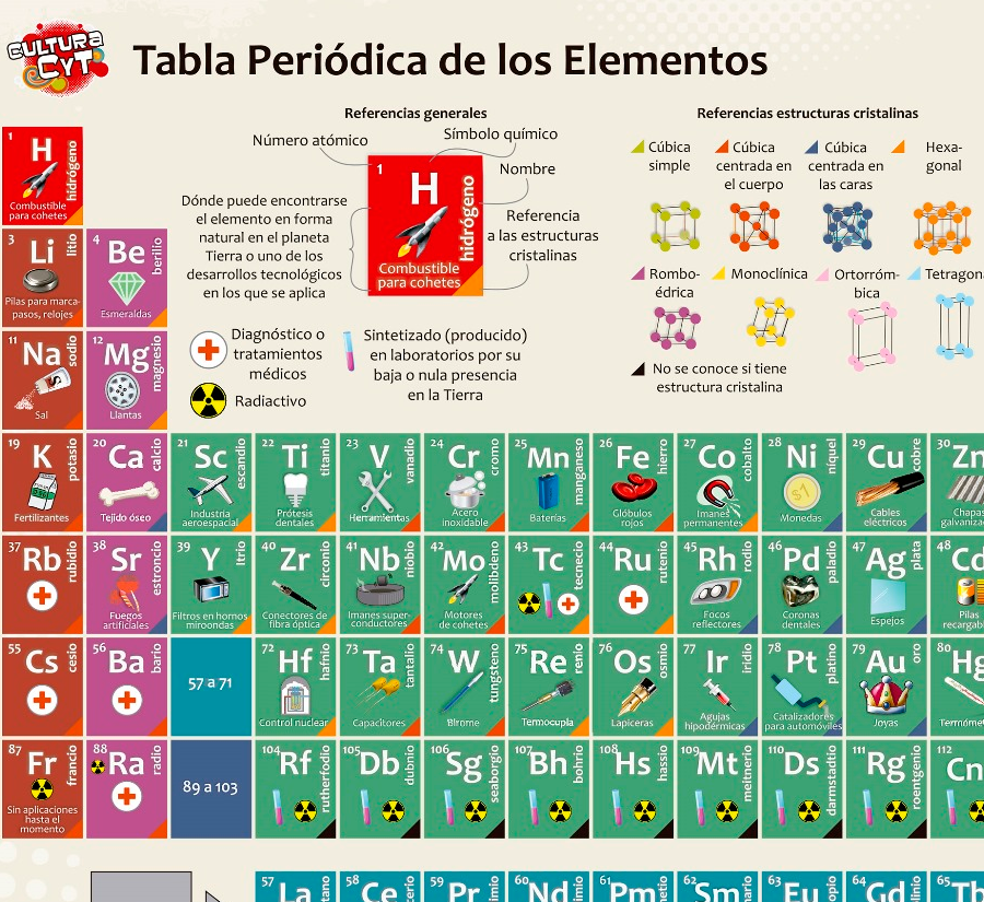 Uca La Uca Festeja El Ano Internacional De La Tabla Periodica
